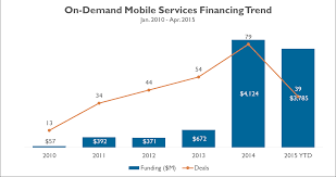 the on demand mobile industry in 9 charts