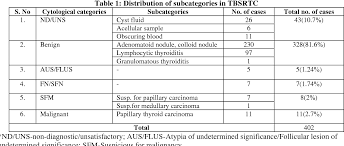 The Bethesda System For Reporting Thyroid Cytopathology A Two Year Retrospective Review In A Tertiary Care Hospital Semantic Scholar