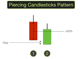 piercing candlestick pattern piercing candle