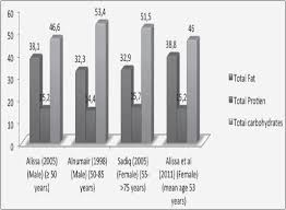 Recommended nutrient intakes for malaysia. Dietary Patterns Nutrient Intakes And Nutritional And Physical Activity Status Of Saudi Older Adults A Narrative Review Jarlife