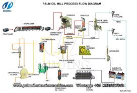 Upload Stars Palm Oil Extraction Process Palm Oil