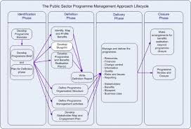 Msp Programme Blueprint Example Google Search Program Management Business Analysis Change Control