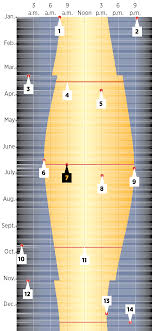 Summer solstice takes place this month, marking the longest day of the year in the northern hemisphere. Further Review The Longest Day Of The Year The Spokesman Review