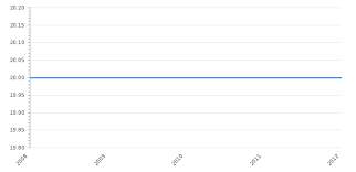 .income tax rates for the year of assessment 2020, provided by the the inland revenue board (irb) / lembaga hasil dalam negeri (lhdn) malaysia. Pakistan Personal Income Tax Rate 2021 Take Profit Org