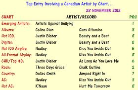 2012 charts canadian music blog