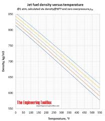 Density Of Jet Fuel As Function Of Temperature