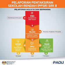 Kenali apa itu pentaksiran alternatif sekolah rendah (pasr) dalam ppsr. Pelaporan Pentaksiran Sekolah Rendah Ppsr