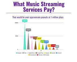 For $19.95 per month you get two free album releases per year and access to promo tools. Free Music Distribution 9 Best Aggregator Services For Spotify Mastrng Com