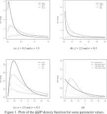 Pareto distribution many quantities in economics, other social sciences and physical sciences appear to be well approximated by pareto distribution. Pdf The Gamma Generalized Pareto Distribution With Applications In Survival Analysis Semantic Scholar