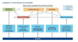 Aus dem diagramm geht hervor, dass / wie. Kann Mir Jemand Folgendes Schaubild Naher Erklaren Politik Bundestag Sozialkunde