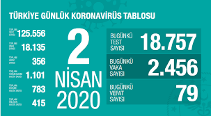 Abd'de corona virüs vaka sayısı artarken, ölüm sayısı 24 saatte 3 bin 800 artarak 37 bin 86'a yükseldi. Corona Virusunde Son Durum Ne Turkiye De Corona Virusu Vaka Sayisi Kac Bakan Fahrettin Koca Acikladi Fotomac