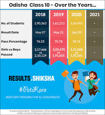 The state education minister released the class 10 result at board of secondary education (bse), odisha office in cuttack. Odisha 10th Result 2021 Bse Odisha Result 2021 10th Results