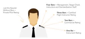 There are no minimum educational requirements and all course material is well laid out and easy to understand. The Pilot Uniform What Do Those Stripes Mean Aeroguard