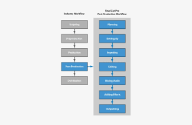 Diagram Showing The Final Cut Pro Post Production Workflow