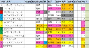 「2021 宝塚記念」特集記事 【宝塚記念】（1）ユニコーンライオン 最内枠に陣営満足「ベストの…  2021年6月25日 05:30  Jomgp4zqs2lstm