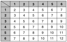 A ∩ b = { 3, 5, 7 } jadi, hasil dari a ∩ b ialah = { 3, 5, 7 }. Variabel Acak X Menyatakan Jumlah Mata Dadu Yang Muncul Pada Pelemparan Dua Buah Dadu Tentukan Brainly Co Id
