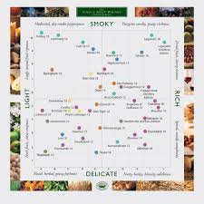 scotch malt whisky flavour map