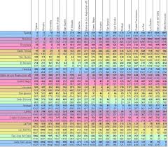 Mileage Chart For Driving The Baja California Peninsula Of