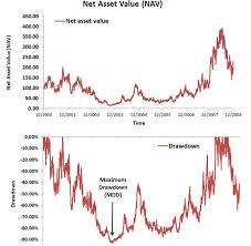 drawdown breaking down finance