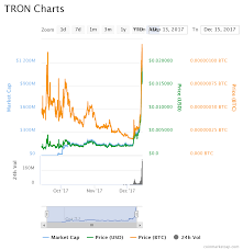 Tron Trx Cementing Its Place With A 500 Price Rise In