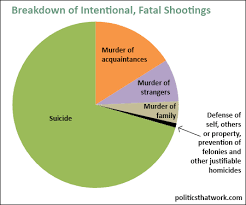 New Trajectory Statistics And Charts Intentional Shootings