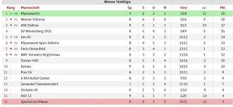 Compare statistics of rapid wien and sc wiener viktoria before match start game: Wette 10 Wiener Stadtliga Sv Wienerberg 1921 Wiener Viktoria Steemit