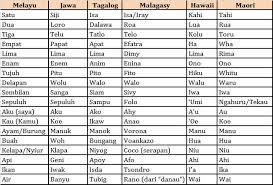 Sebagai bahasa yang luas pemakaiannya, bahasa ini menjadi bahasa resmi di brunei, indonesia (sebagai bahasa indonesia). Kamus Bahasa Inggris Ke Bahasa Melayu
