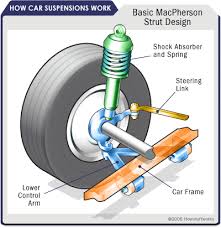 Suspension Types Front Front Suspensions Howstuffworks