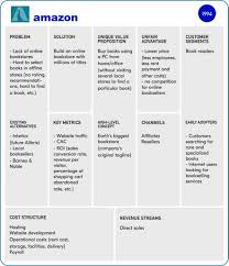 Lean Is An Agile Development Methodology Where You Need To Shape A Hypothesis Lean Canvas Business Model Canvas Business Model Canvas Examples