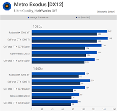 For more information on how high frames and refresh rate help in. How Does The Gtx 1080 Ti Stack Up In 2020