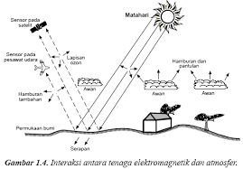 Untuk kelancaran penyusunan dan peningkatan kualitas naskah tesis dan disertasi program. Pengindraan Jauh Wikipedia Bahasa Indonesia Ensiklopedia Bebas