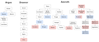 Race Origin Chart Wow