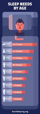 A month is 1/12 th of a year. Sleep Needs By Age And Gender Hours Of Sleep Needed Start Sleeping