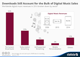 music streaming a growing part of the industry