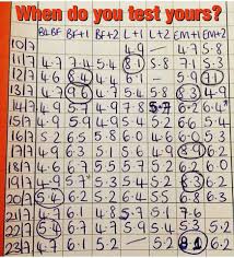 So how often should you test your blood sugar? Blood Sugar Levels When Do You Test Yours Gestational Diabetes Uk