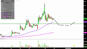 Yuma Energy Inc Yuma Stock Chart Technical Analysis For