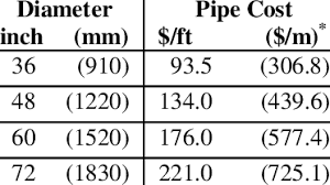 Available Pipe Sizes And Costs For The New York City Water