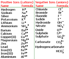38 Skillful Valency Chart Of Ions