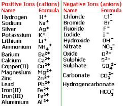 38 skillful valency chart of ions