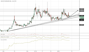 cbdd stock price and chart otc cbdd tradingview