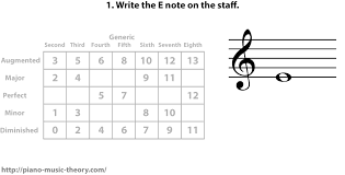 Every note has a note head, either filled (black) or open (white). How To Write Intervals On The Staff Here Is An Example Diminished Fifth Above E Steps To Writing Intervals On Music Theory Learning To Write Music Education