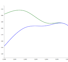 Building A Multi Line Chart Using D3 Js Programming Line