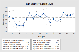 interpret the key results for run chart minitab