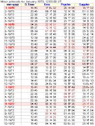 Find Your Eros Sappho And Psyche Signs Ephemeris Cafe Astrology Com