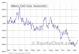 Batero Gold Corp Tsxv Bat V Seasonal Chart Equity Clock