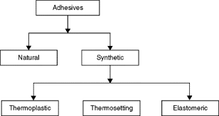 Classification Of Adhesives And Compounds Sciencedirect