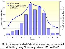 Climate Of Hong Kong