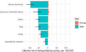 The denser the place, the greater the racial integration—or, in other words, cities tend to be more racially diverse while less dense areas generally have rankin used 2000 u.s. Risk Of Being Killed By Police Use Of Force In The United States By Age Race Ethnicity And Sex Pnas