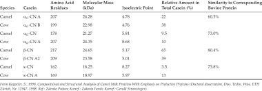 Some experts say camel's milk may help fight a number of diseases, including diabetes, cancer, shingles and autism. 2 Physicochemical Characteristics Of Camel Milk Caseins Compared To Cow Download Table