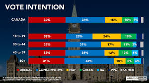 Abacus Data Election Poll A Sensational Week Yet A Tight Race Remains